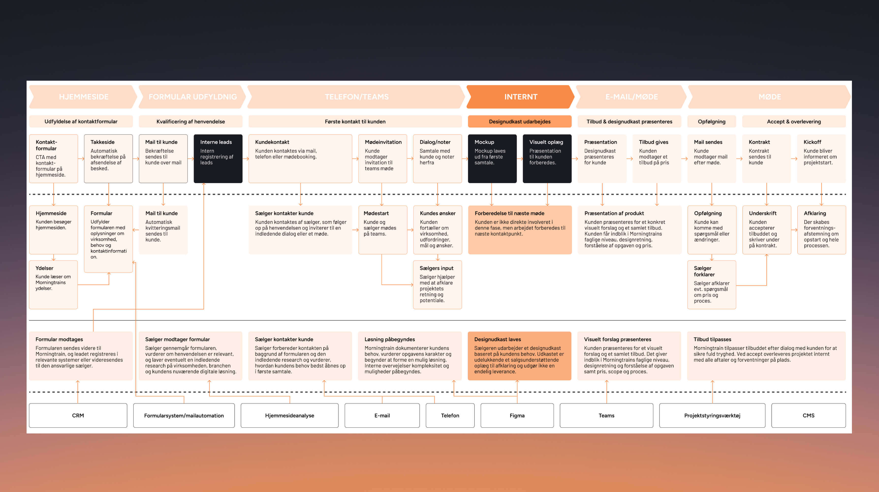 Service blueprint over Morningtrains salgsfase og indledende arbejdsgange