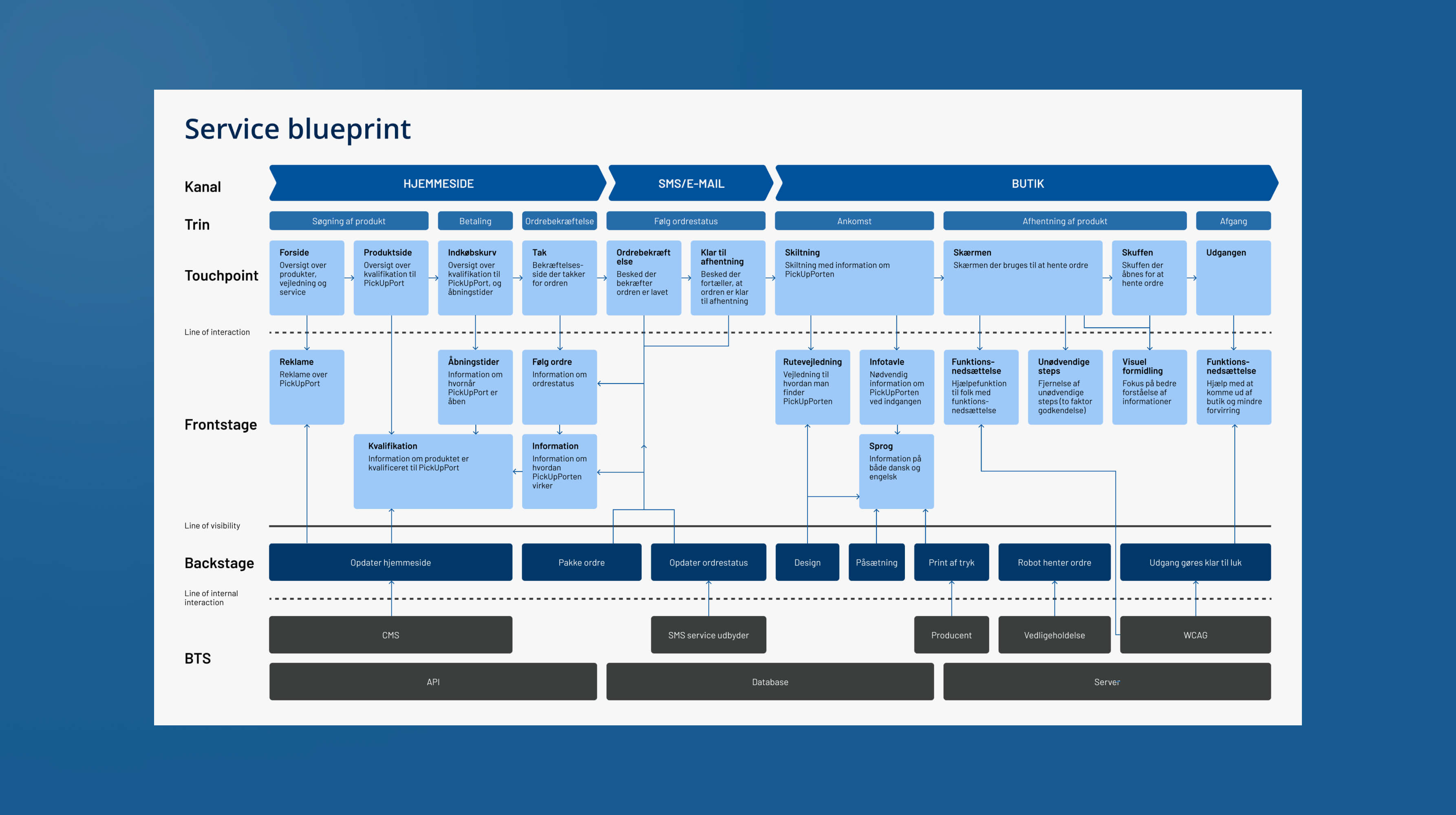 Service Blueprint over rejsen fra webshop og kommunikation til butik og afhentning